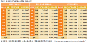 中小企業退職金共済制度の利用で、安全・確実・有利でしかも管理が簡単な退職金制度が手軽に作れます。